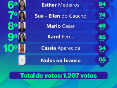 Foto 2 de 2 - Resultado das eleições para Conselheiro Tutelar