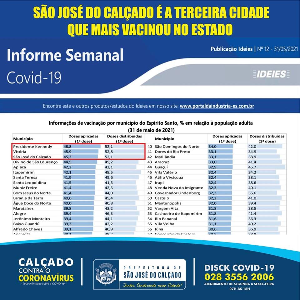 SÃO JOSÉ DO CALÇADO É A TERCEIRA CIDADE QUE MAIS VACINOU CONTRA O CORONAVÍRUS NO ESTADO DO ESPÍRITO SANTO