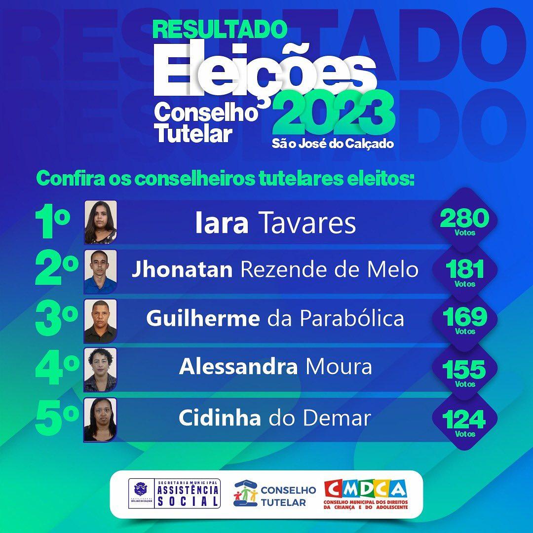 Resultado das eleições para Conselheiro Tutelar